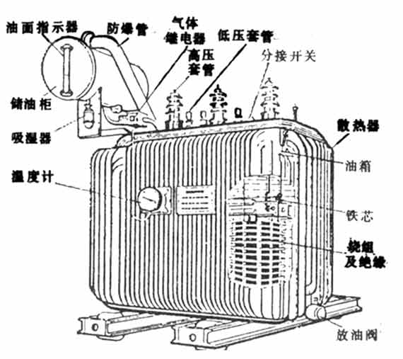 油浸式变压器组成部分有哪些(图1)
